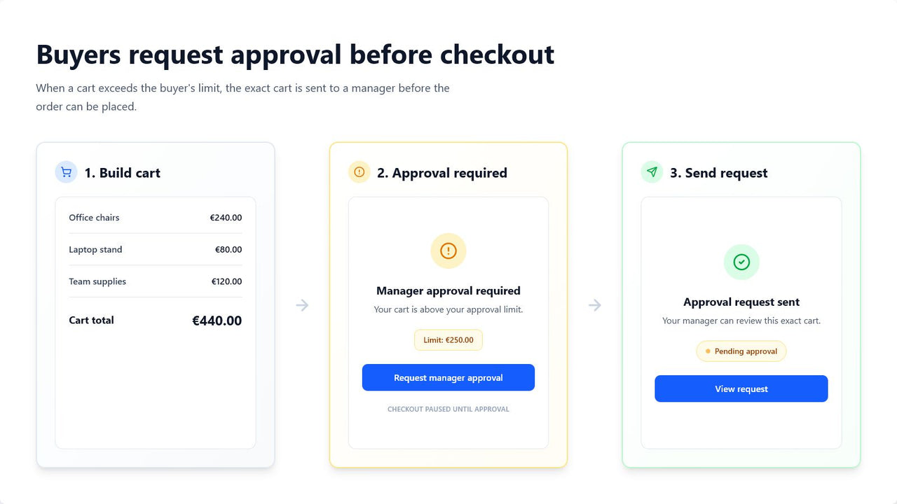 ApproveCart buyer request interface showing a cart ready to submit for approval